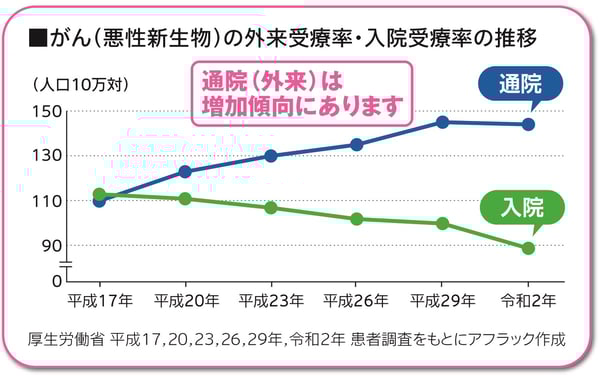 既存9_がんになったらかかるお金_3_P22286