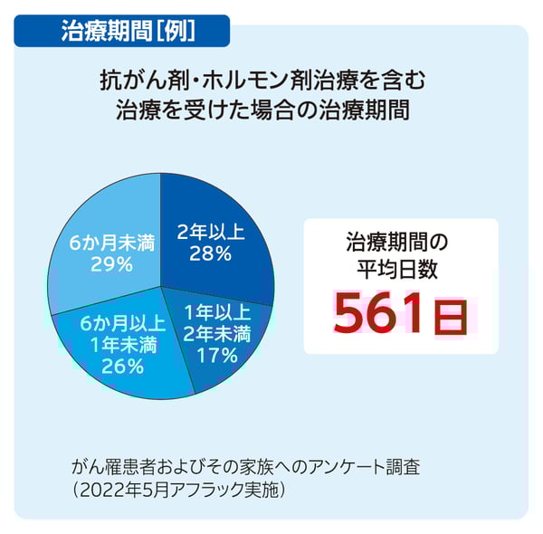 既存9_がんになったらかかるお金_7_P22183